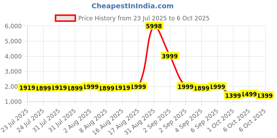 myntra.com Janasya Plus Size Self Design Pure Cotton Kurta With Trousers janasya Price History Graph from 23 Jul 2025 to 6 Oct 2025