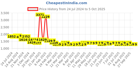 myntra.com Janasya Plus Size Self Design Pure Cotton Plus Size Tunic With Trousers janasya Price History Graph from 24 Jul 2024 to 5 Oct 2025