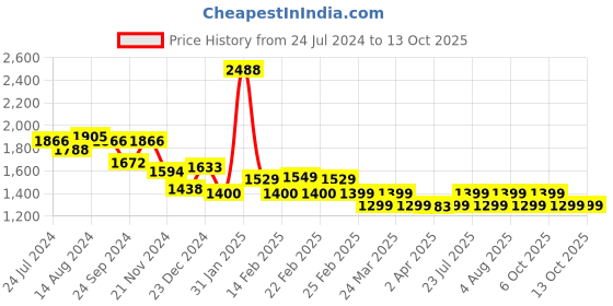 myntra.com Janasya Plus Size Self-Design Pure Cotton Tunic & Trousers Co-Ords janasya Price History Graph from 24 Jul 2024 to 13 Oct 2025