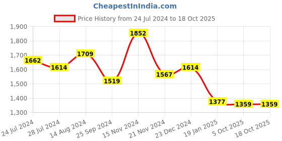 myntra.com Janasya Plus Size Women Regular Kurta with Palazzos janasya Price History Graph from 24 Jul 2024 to 18 Oct 2025