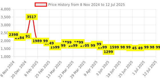 myntra.com Janasya Plus Size Yoke Design Thread Work Kurta With Palazzos & Dupatta janasya Price History Graph from 8 Nov 2024 to 12 Jul 2025