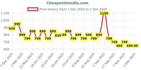 myntra.com Janasya Polyester Puff Sleeve A-Line Midi Dress janasya Price History Graph from 7 Dec 2024 to 30 Nov 2025