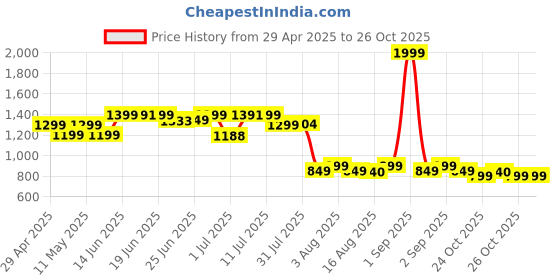 myntra.com Janasya Print A-Line Midi Dress janasya Price History Graph from 29 Apr 2025 to 26 Oct 2025