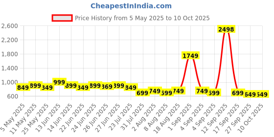 myntra.com Janasya Print A-Line Midi Dress janasya Price History Graph from 5 May 2025 to 9 Oct 2025