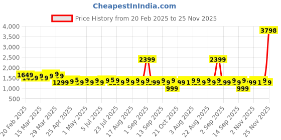 myntra.com Janasya Print Puff Sleeve Fit & Flare Midi Dress janasya Price History Graph from 20 Feb 2025 to 25 Nov 2025