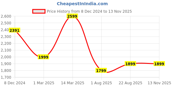 myntra.com Janasya Printed Anarkali Kurta with Palazzos & With Dupatta janasya Price History Graph from 8 Dec 2024 to 11 Nov 2025