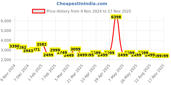 myntra.com Janasya Printed Beads and Stones Ready to Wear Lehenga & Blouse With Dupatta janasya Price History Graph from 9 Nov 2024 to 16 Nov 2025