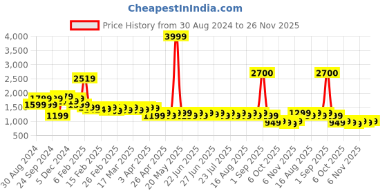 myntra.com Janasya Printed Crop Top Shrug & Trousers Co-Ords janasya Price History Graph from 30 Aug 2024 to 26 Nov 2025