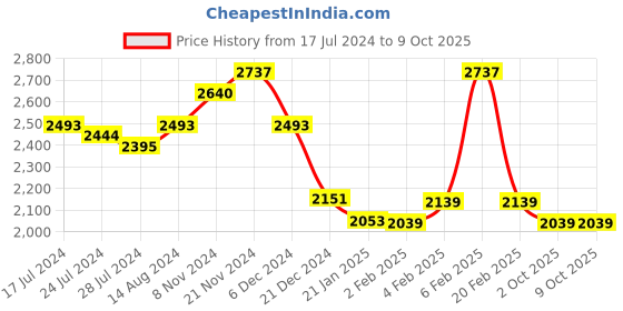 myntra.com Janasya Printed Georgette Crop Top With Palazzos & Shrug Set janasya Price History Graph from 17 Jul 2024 to 9 Oct 2025