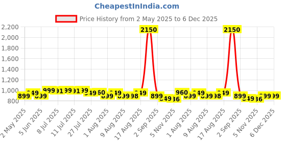 myntra.com Janasya Printed Pure Cotton A-Line Maternity Ethnic Dress janasya Price History Graph from 2 May 2025 to 5 Dec 2025