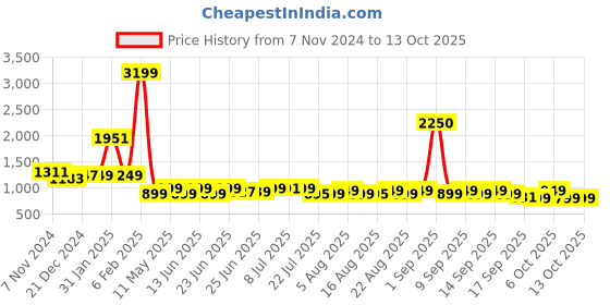 myntra.com Janasya Printed Pure Cotton Tunic With Trousers janasya Price History Graph from 7 Nov 2024 to 13 Oct 2025
