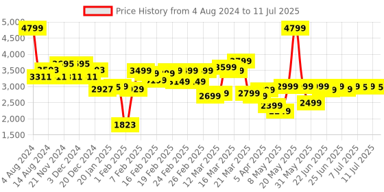 myntra.com Janasya Printed Ready to Wear Lehenga & Blouse With Dupatta janasya Price History Graph from 4 Aug 2024 to 11 Jul 2025