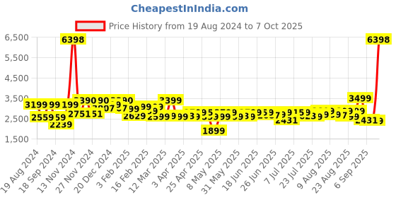 myntra.com Janasya Printed Ready to Wear Lehenga & Blouse With Dupatta janasya Price History Graph from 19 Aug 2024 to 7 Oct 2025