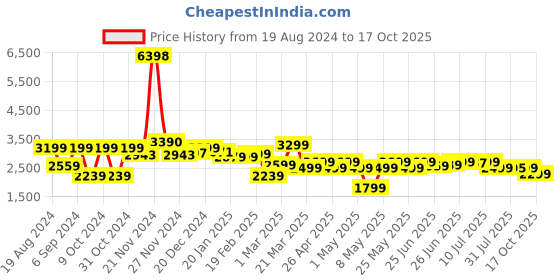 myntra.com Janasya Printed Ready to Wear Lehenga & Blouse With Dupatta janasya Price History Graph from 19 Aug 2024 to 17 Oct 2025