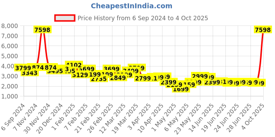 myntra.com Janasya Printed Ready to Wear Lehenga & Blouse With Dupatta janasya Price History Graph from 6 Sep 2024 to 4 Oct 2025
