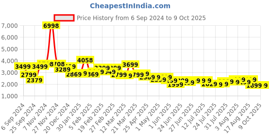 myntra.com Janasya Printed Ready to Wear Lehenga & Blouse With Dupatta janasya Price History Graph from 6 Sep 2024 to 9 Oct 2025