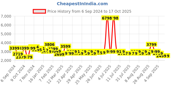 myntra.com Janasya Printed Ready to Wear Lehenga & Blouse With Dupatta janasya Price History Graph from 6 Sep 2024 to 15 Oct 2025
