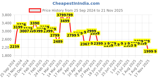 myntra.com Janasya Printed Ready to Wear Lehenga & Blouse With Dupatta janasya Price History Graph from 25 Sep 2024 to 21 Nov 2025