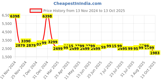 myntra.com Janasya Printed Ready to Wear Lehenga & Blouse With Dupatta janasya Price History Graph from 13 Nov 2024 to 13 Oct 2025