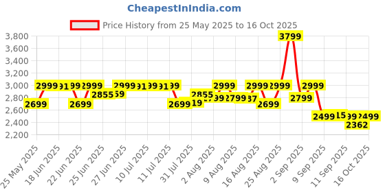 myntra.com Janasya Printed Ready to Wear Lehenga & Blouse With Dupatta janasya Price History Graph from 25 May 2025 to 16 Oct 2025
