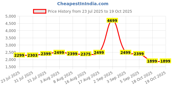 myntra.com Janasya Printed Ready to Wear Pure Cotton Lehenga & Blouse With Dupatta janasya Price History Graph from 23 Jul 2025 to 19 Oct 2025