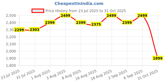myntra.com Janasya Printed Ready to Wear Pure Cotton Lehenga & Blouse With Dupatta janasya Price History Graph from 23 Jul 2025 to 31 Oct 2025