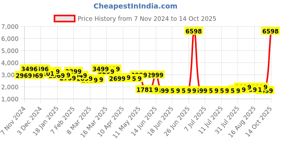myntra.com Janasya Printed Sequinned Pure Cotton Ready to Wear Lehenga & Blouse With Dupatta janasya Price History Graph from 7 Nov 2024 to 14 Oct 2025