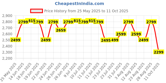 myntra.com Janasya Printed Sequinned Ready to Wear Lehenga & Blouse With Dupatta janasya Price History Graph from 25 May 2025 to 11 Oct 2025
