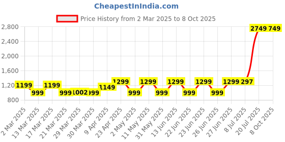 myntra.com Janasya Printed Top with Palazzos janasya Price History Graph from 2 Mar 2025 to 8 Oct 2025