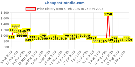 myntra.com Janasya Printed Tropical Tunic janasya Price History Graph from 5 Feb 2025 to 23 Nov 2025