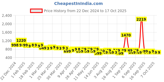 myntra.com Janasya Printed Tunic janasya Price History Graph from 22 Dec 2024 to 16 Oct 2025