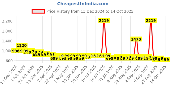 myntra.com Janasya Printed Tunic janasya Price History Graph from 13 Dec 2024 to 12 Oct 2025