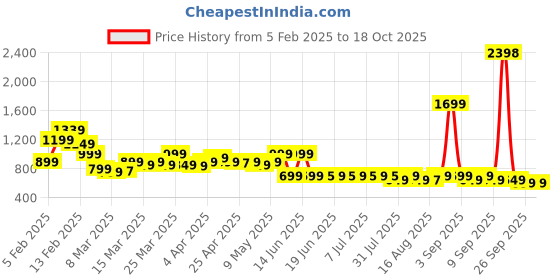 myntra.com Janasya Printed Tunic janasya Price History Graph from 5 Feb 2025 to 17 Oct 2025