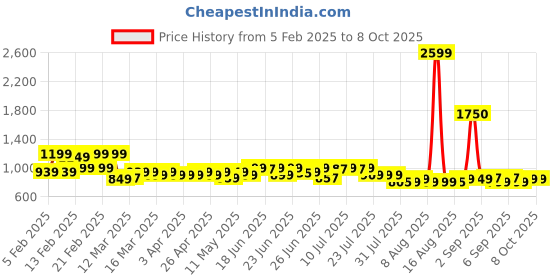 myntra.com Janasya Printed Tunic janasya Price History Graph from 5 Feb 2025 to 8 Oct 2025