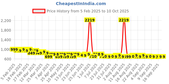 myntra.com Janasya Printed Tunic janasya Price History Graph from 5 Feb 2025 to 8 Oct 2025
