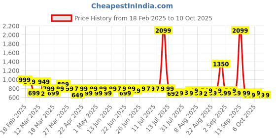 myntra.com Janasya Printed Tunic janasya Price History Graph from 18 Feb 2025 to 10 Oct 2025