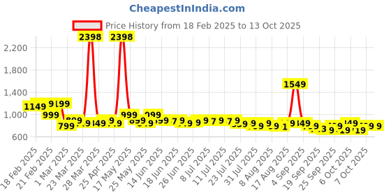 myntra.com Janasya Printed Tunic janasya Price History Graph from 18 Feb 2025 to 13 Oct 2025