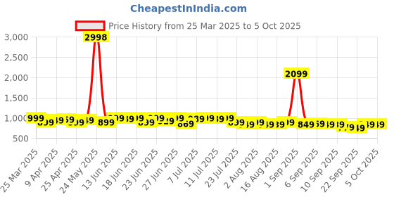 myntra.com Janasya Printed Tunic janasya Price History Graph from 25 Mar 2025 to 4 Oct 2025