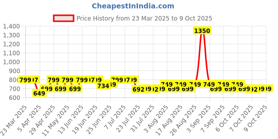 myntra.com Janasya Printed Tunic janasya Price History Graph from 23 Mar 2025 to 8 Oct 2025