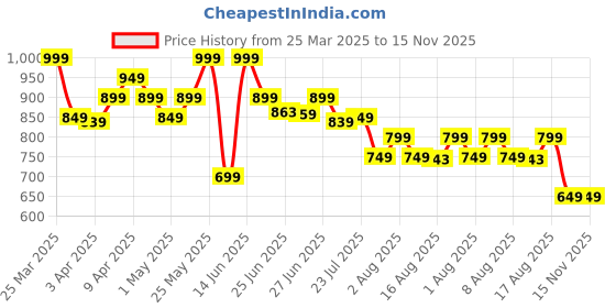 myntra.com Janasya Printed Tunic janasya Price History Graph from 25 Mar 2025 to 15 Nov 2025