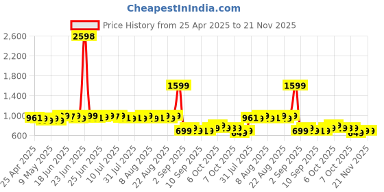 myntra.com Janasya Printed Tunic janasya Price History Graph from 25 Apr 2025 to 20 Nov 2025
