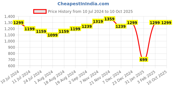 myntra.com Janasya Printed Tunic Top And Trouser Co-Ords janasya Price History Graph from 10 Jul 2024 to 9 Oct 2025
