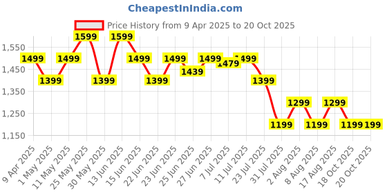 myntra.com Janasya Pure Cotton A-line Co-Ord Set janasya Price History Graph from 9 Apr 2025 to 19 Oct 2025