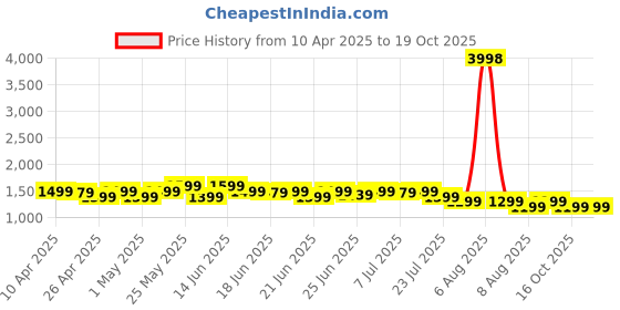myntra.com Janasya Pure Cotton A-line Co-Ord Set janasya Price History Graph from 10 Apr 2025 to 18 Oct 2025