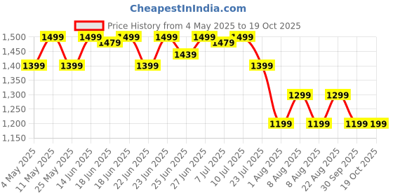 myntra.com Janasya Pure Cotton A-Line Tunic & Trouser Co-Ord Set janasya Price History Graph from 4 May 2025 to 19 Oct 2025
