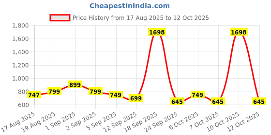 myntra.com Janasya Pure Georgette Saree janasya Price History Graph from 17 Aug 2025 to 10 Oct 2025