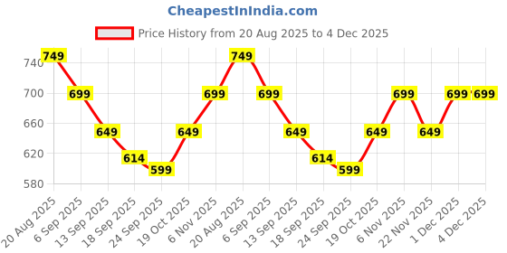 myntra.com Janasya Purple Silk Blend Bandhani Printed Saree with Blouse Piece janasya Price History Graph from 20 Aug 2025 to 4 Dec 2025