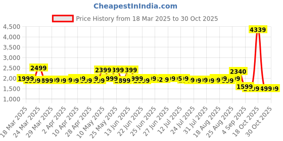 myntra.com Janasya Ready to Wear Lehenga & janasya Price History Graph from 18 Mar 2025 to 30 Oct 2025