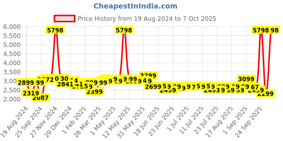 myntra.com Janasya Ready to Wear Lehenga & Blouse With Dupatta janasya Price History Graph from 19 Aug 2024 to 7 Oct 2025