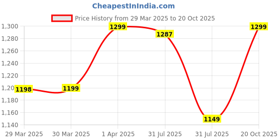 myntra.com Janasya Red & Gold-Toned Ethnic Motifs Woven Design Zari Organza Kanjeevaram Saree janasya Price History Graph from 29 Mar 2025 to 20 Oct 2025